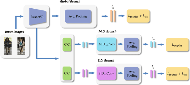 Figure 2 for Instance and Pair-Aware Dynamic Networks for Re-Identification