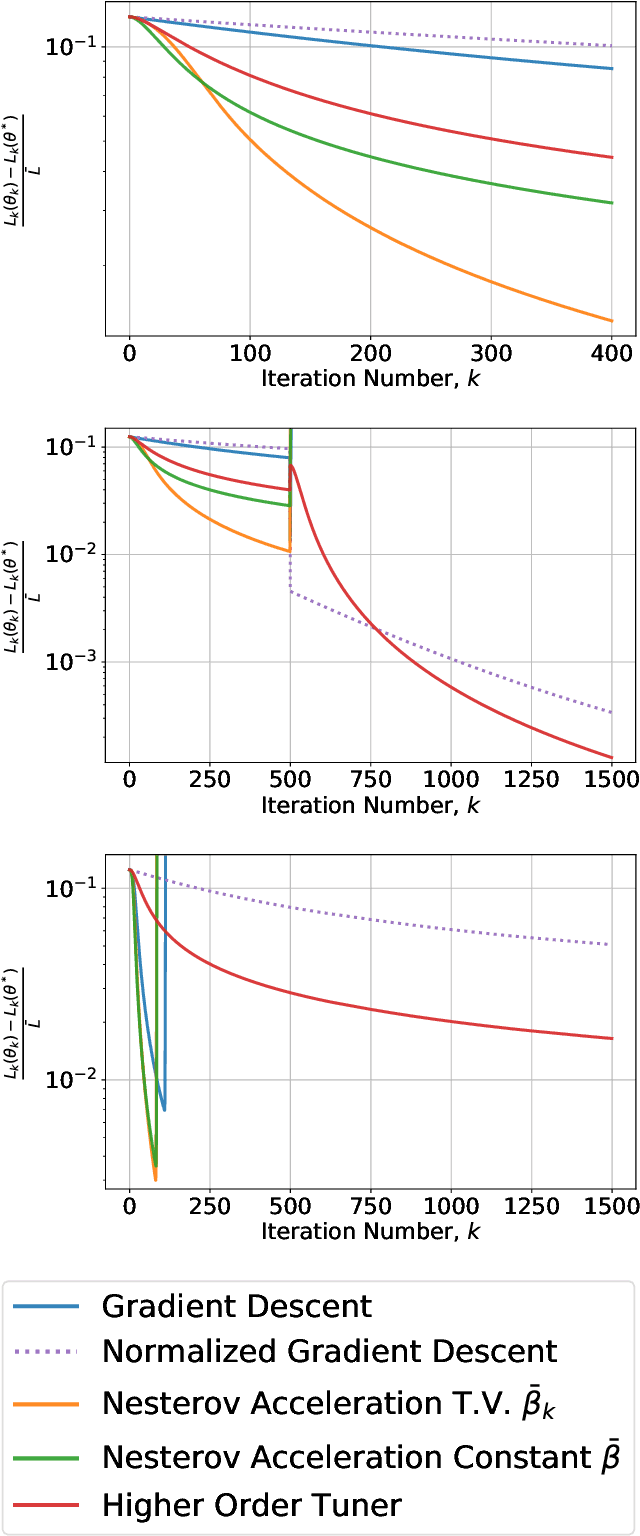 Figure 3 for Online Algorithms and Policies Using Adaptive and Machine Learning Approaches