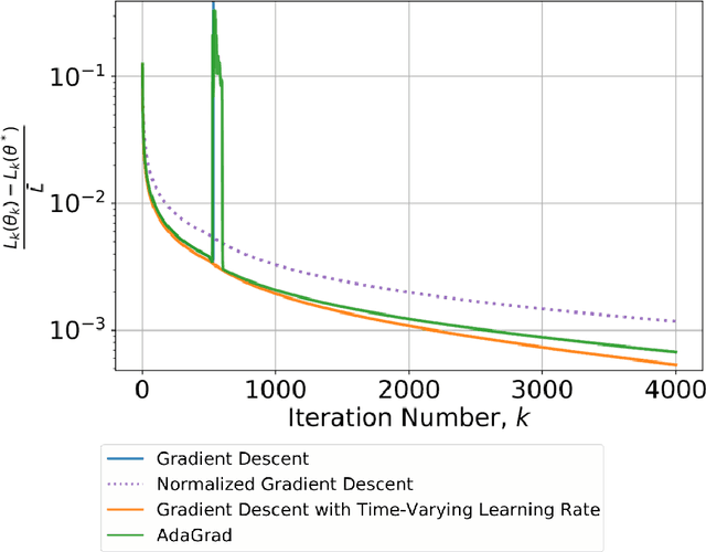 Figure 4 for Online Algorithms and Policies Using Adaptive and Machine Learning Approaches