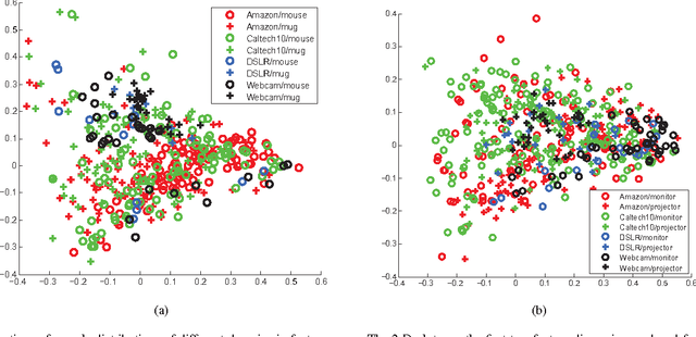 Figure 2 for Unsupervised Cross-Domain Recognition by Identifying Compact Joint Subspaces