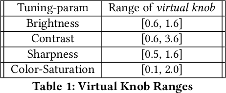 Figure 2 for CamTuner: Reinforcement-Learning based System for Camera Parameter Tuning to enhance Analytics