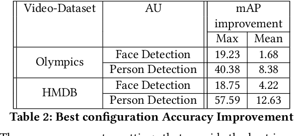 Figure 4 for CamTuner: Reinforcement-Learning based System for Camera Parameter Tuning to enhance Analytics