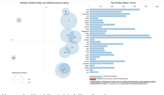 Figure 3 for Hotel Preference Rank based on Online Customer Review