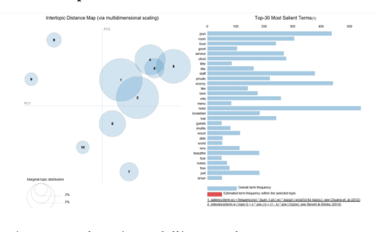 Figure 4 for Hotel Preference Rank based on Online Customer Review