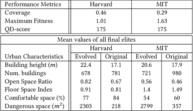 Figure 2 for ARCH-Elites: Quality-Diversity for Urban Design