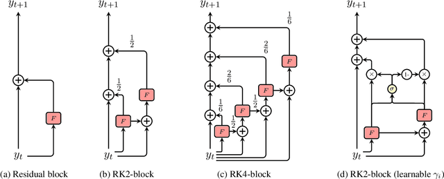 Figure 3 for ODE Transformer: An Ordinary Differential Equation-Inspired Model for Sequence Generation