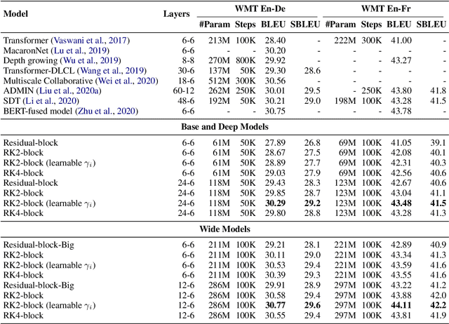 Figure 2 for ODE Transformer: An Ordinary Differential Equation-Inspired Model for Sequence Generation