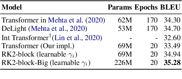 Figure 4 for ODE Transformer: An Ordinary Differential Equation-Inspired Model for Sequence Generation