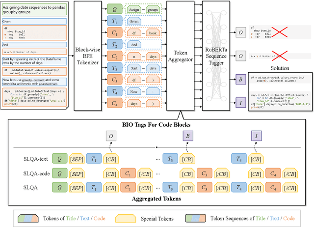 Figure 3 for Programming Language Agnostic Mining of Code and Language Pairs with Sequence Labeling Based Question Answering