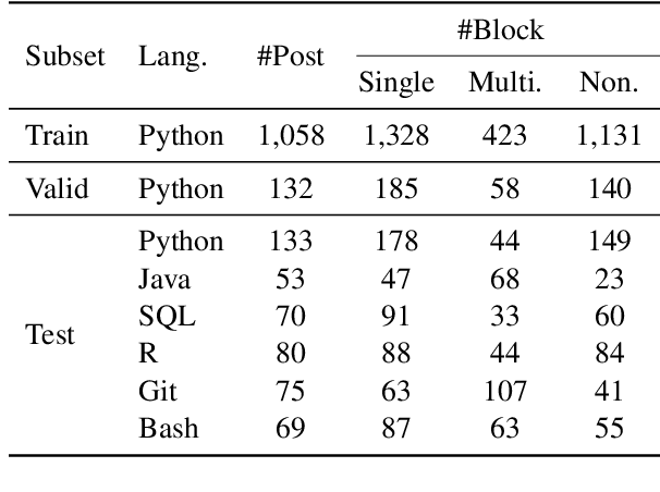 Figure 4 for Programming Language Agnostic Mining of Code and Language Pairs with Sequence Labeling Based Question Answering