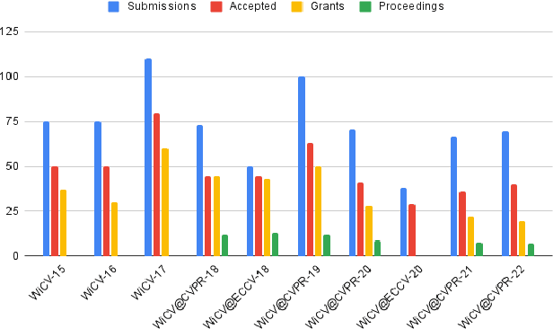 Figure 1 for WiCV 2022: The Tenth Women In Computer Vision Workshop