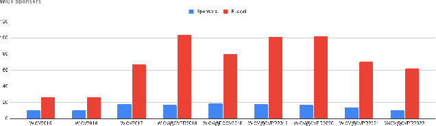 Figure 2 for WiCV 2022: The Tenth Women In Computer Vision Workshop