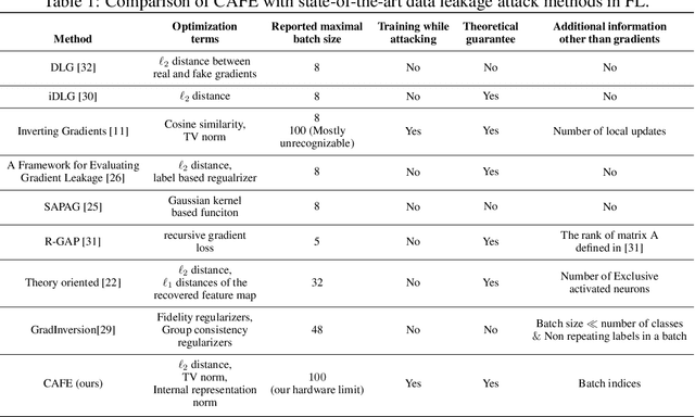 Figure 2 for CAFE: Catastrophic Data Leakage in Vertical Federated Learning