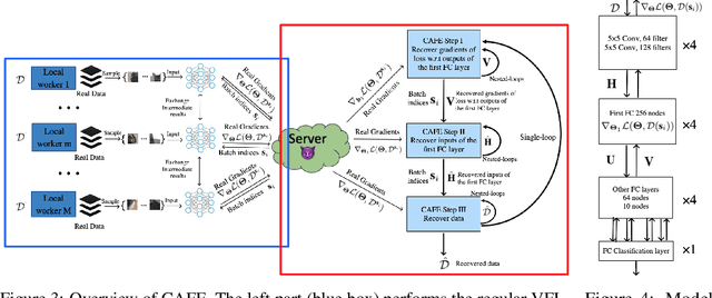 Figure 4 for CAFE: Catastrophic Data Leakage in Vertical Federated Learning
