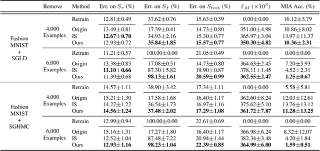 Figure 3 for Knowledge Removal in Sampling-based Bayesian Inference