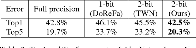 Figure 4 for Trained Ternary Quantization