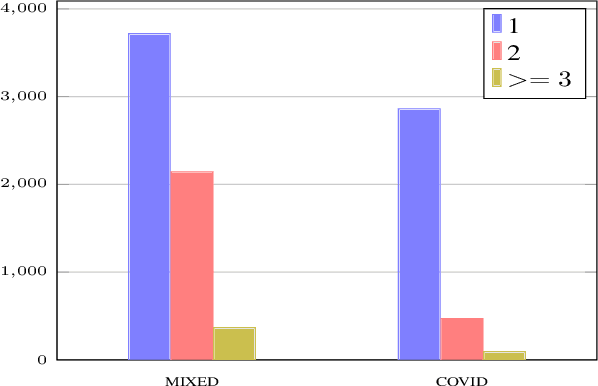 Figure 3 for Identification of Fine-Grained Location Mentions in Crisis Tweets