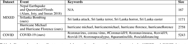 Figure 2 for Identification of Fine-Grained Location Mentions in Crisis Tweets