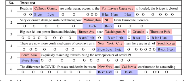 Figure 1 for Identification of Fine-Grained Location Mentions in Crisis Tweets