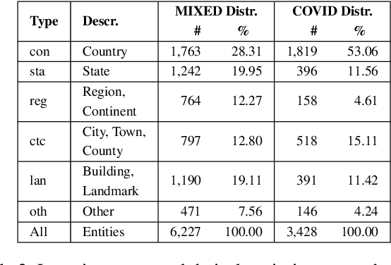 Figure 4 for Identification of Fine-Grained Location Mentions in Crisis Tweets