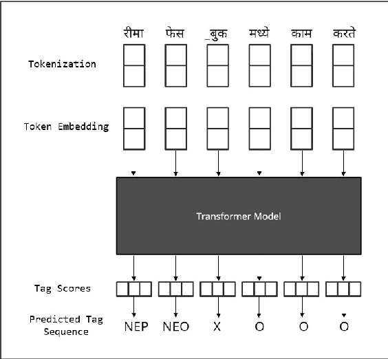 Figure 1 for Mono vs Multilingual BERT: A Case Study in Hindi and Marathi Named Entity Recognition