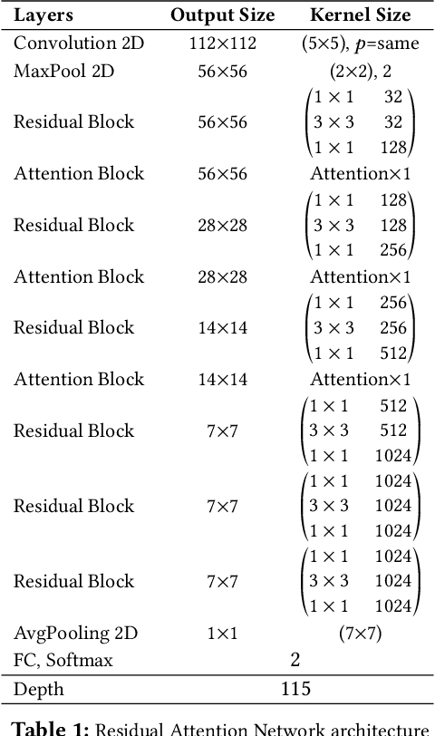 Figure 2 for COVID-19 detection using Residual Attention Network an Artificial Intelligence approach
