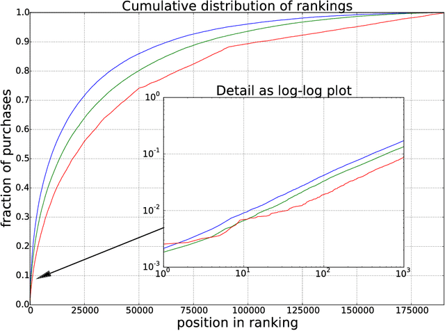 Figure 4 for An LSTM-Based Dynamic Customer Model for Fashion Recommendation