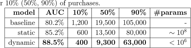 Figure 2 for An LSTM-Based Dynamic Customer Model for Fashion Recommendation