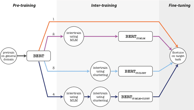 Figure 1 for Cluster & Tune: Boost Cold Start Performance in Text Classification