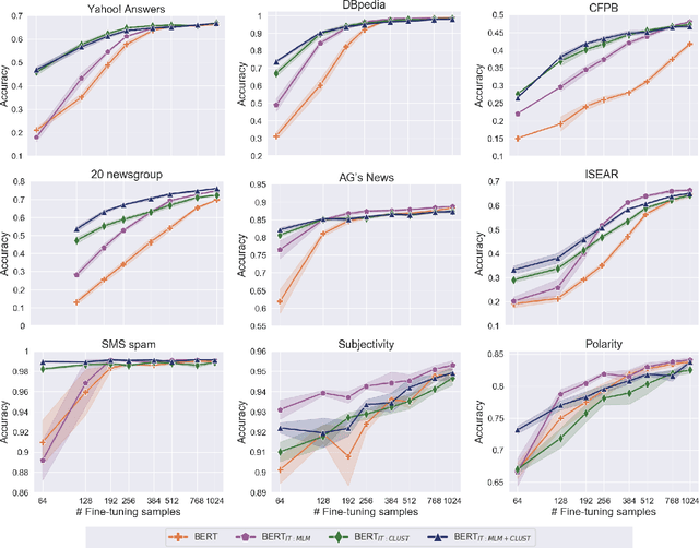 Figure 3 for Cluster & Tune: Boost Cold Start Performance in Text Classification