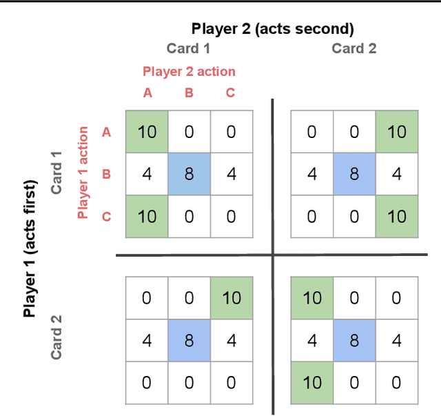 Figure 3 for Bayesian Action Decoder for Deep Multi-Agent Reinforcement Learning