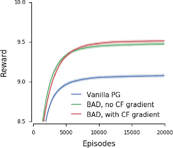 Figure 4 for Bayesian Action Decoder for Deep Multi-Agent Reinforcement Learning