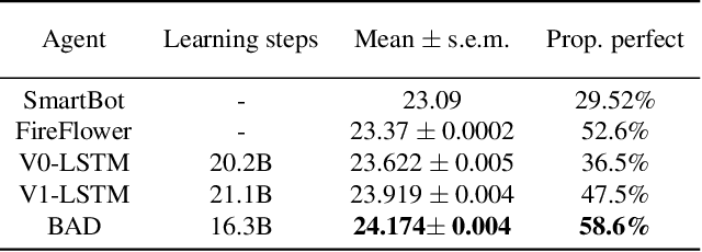 Figure 2 for Bayesian Action Decoder for Deep Multi-Agent Reinforcement Learning
