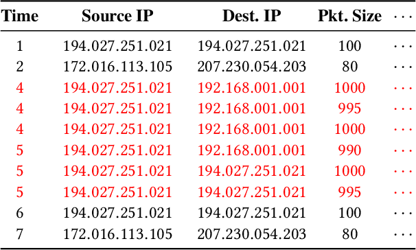 Figure 3 for MStream: Fast Streaming Multi-Aspect Group Anomaly Detection