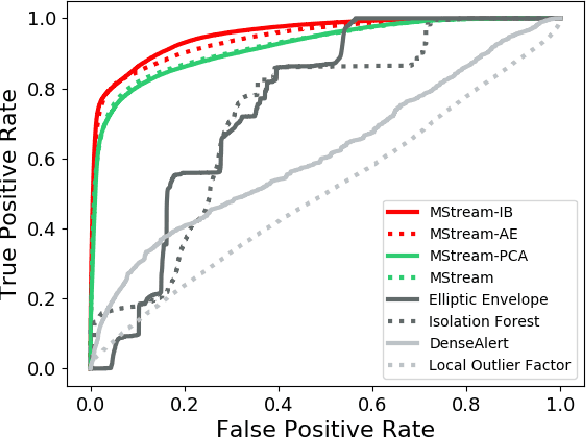Figure 4 for MStream: Fast Streaming Multi-Aspect Group Anomaly Detection