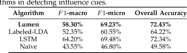 Figure 2 for Lumen: A Machine Learning Framework to Expose Influence Cues in Text