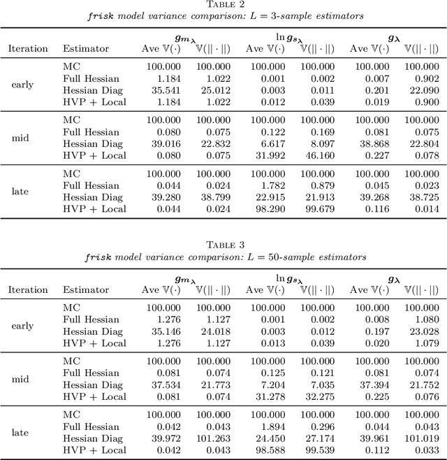Figure 4 for Reducing Reparameterization Gradient Variance