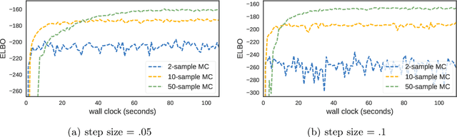 Figure 1 for Reducing Reparameterization Gradient Variance