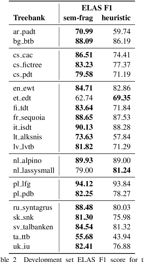 Figure 3 for The ADAPT Enhanced Dependency Parser at the IWPT 2020 Shared Task