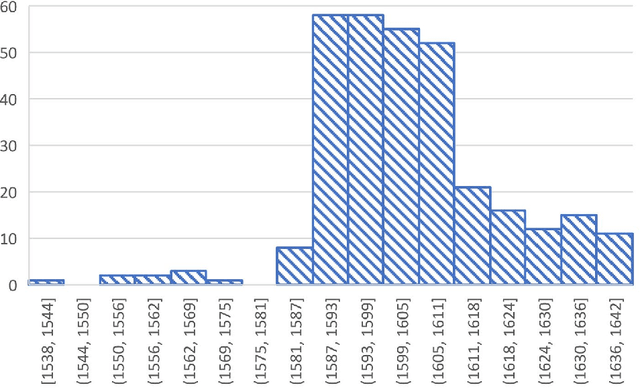 Figure 3 for Multiple regression techniques for modeling dates of first performances of Shakespeare-era plays