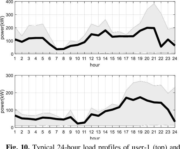 Figure 2 for A Data-Driven Machine Learning Approach for Consumer Modeling with Load Disaggregation