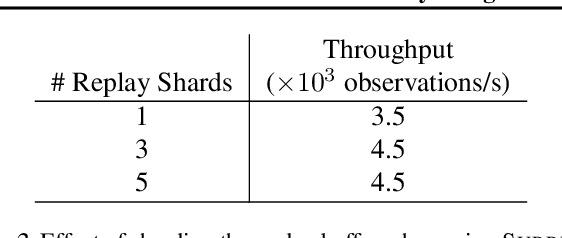 Figure 4 for SURREAL-System: Fully-Integrated Stack for Distributed Deep Reinforcement Learning