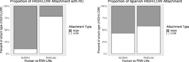 Figure 4 for Recurrent Neural Network Language Models Always Learn English-Like Relative Clause Attachment