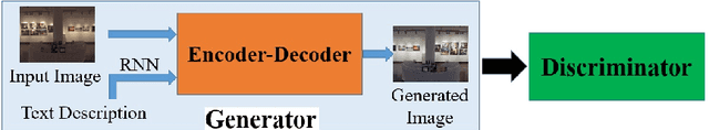 Figure 3 for Learning to Globally Edit Images with Textual Description