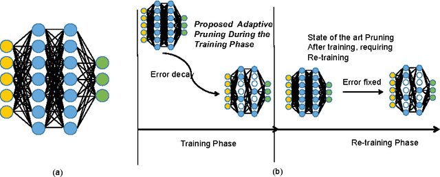 Figure 1 for Adaptive Neuron Apoptosis for Accelerating Deep Learning on Large Scale Systems