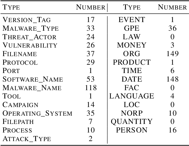 Figure 4 for Recognizing and Extracting Cybersecurtity-relevant Entities from Text