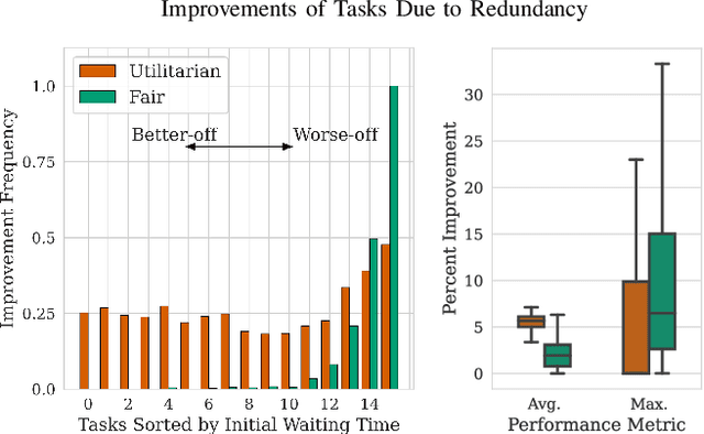 Figure 4 for Fair Robust Assignment using Redundancy