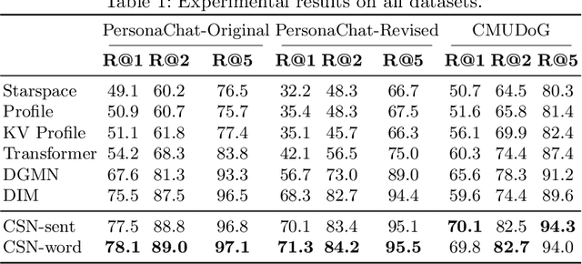 Figure 2 for Content Selection Network for Document-grounded Retrieval-based Chatbots
