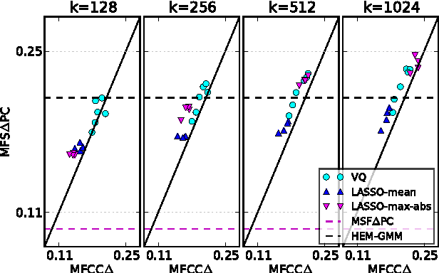 Figure 1 for Codebook based Audio Feature Representation for Music Information Retrieval