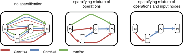 Figure 3 for Meta-Learning of Neural Architectures for Few-Shot Learning